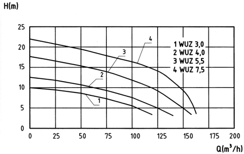 澤德污水提升機  W100 性能曲線